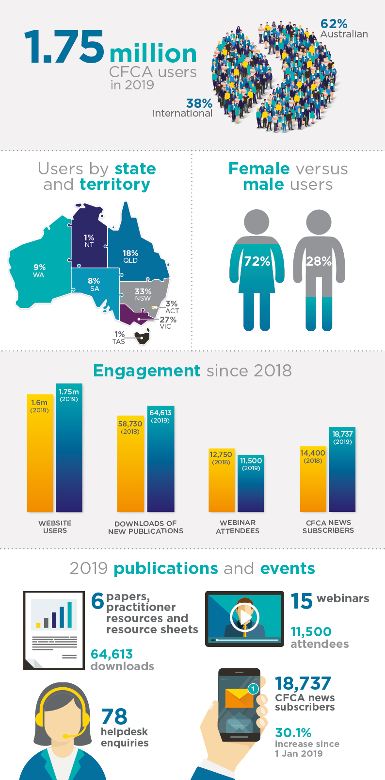 Users - 1.75 million CFCA users in 2019: 62% Australian, 38% International; Users by state and territory: QLD (18%), NSW (33%), ACT (3%), VIC (27%), TAS (1%), SA (8%), WA (9%), NT (1%); Female versus male users: Female (72%), Male (28%); Increased engagement since 2018 - Website users: 1.75 million users (2019), 1.6 million users (2018); Downloads of new publications: 64,613 downloads (2019), 58,730 downloads (2018); Webinars: 11,500+ attendees (2019), 12,750+ attendees (2018); CFCA News subscribers: 18,700+ subscribers (2019), 14,400+ subscribers (2018). 2019 publications and events - 6 papers, practitioner resources and resource sheets (64,613 downloads), 15 webinars (11,500+ attendees), 78 helpdesk enquiries, 18,700+ CFCA news subscribers (30.1% increase since 1 January 2019).