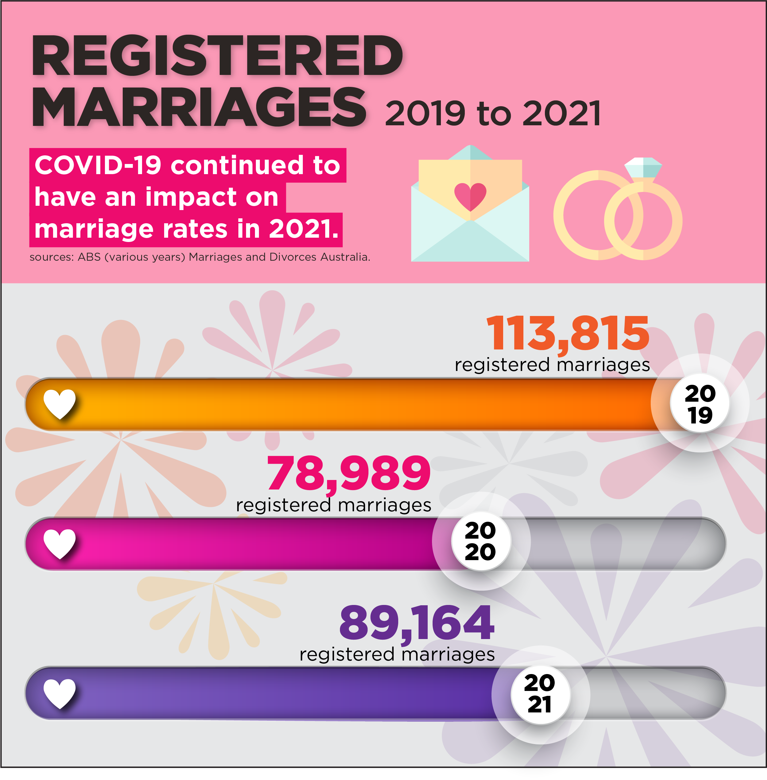 Registered marriages 2019 to 2021 - COVID-19 continued to have an impact on marriage rates in 2021; 2019: 113, 815 registered marriages; 2020: 78,989 registered marriages; 2021: 80,164 registered marriages.