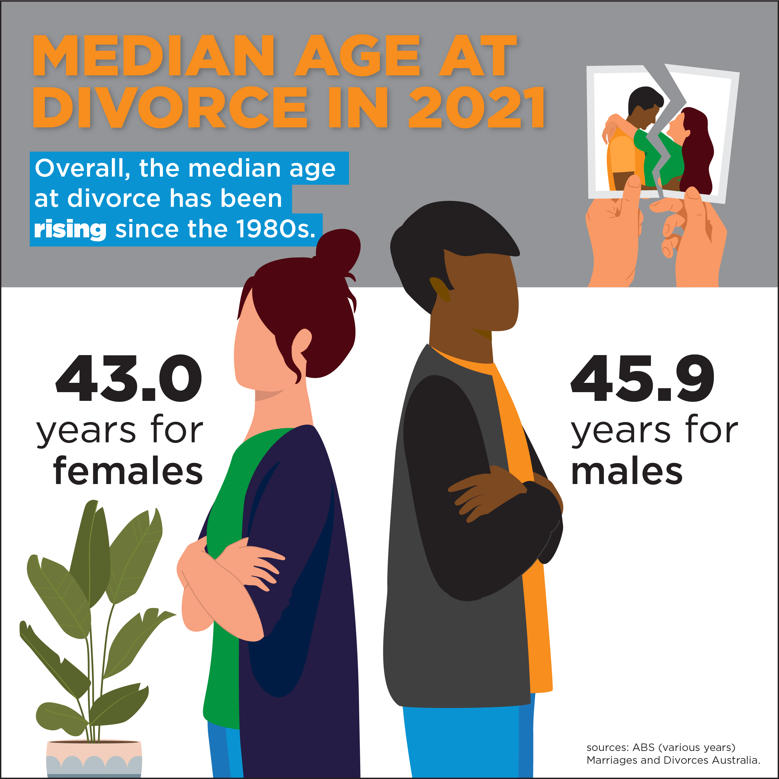 Median age at divorce in 2021 - Overall, the median age at divorce has been rising since the 1980s; 43.0 years for females and 45.9 years for males.