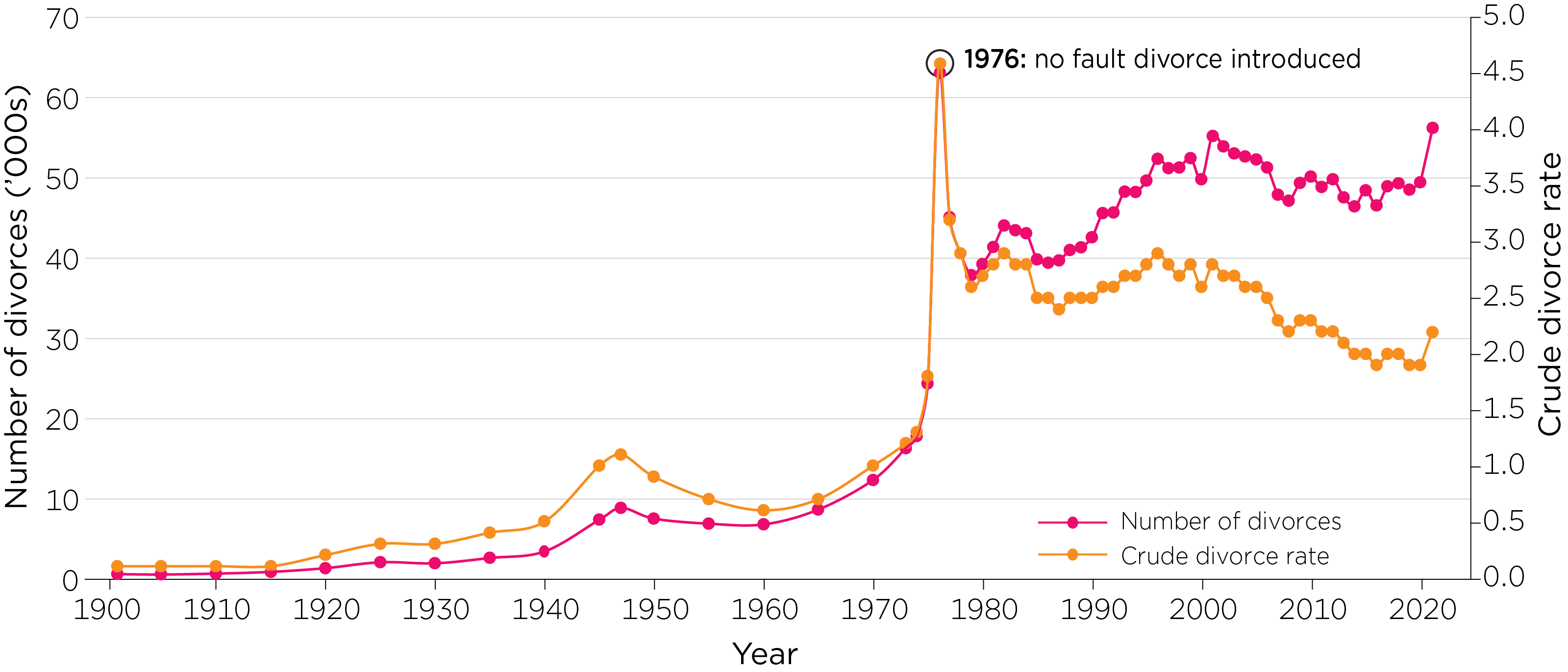 Complex chart showing the number of divorces and crude divorce rate from 1901 to 2021. Highlighting that in 1976 no fault divorce was introduced.