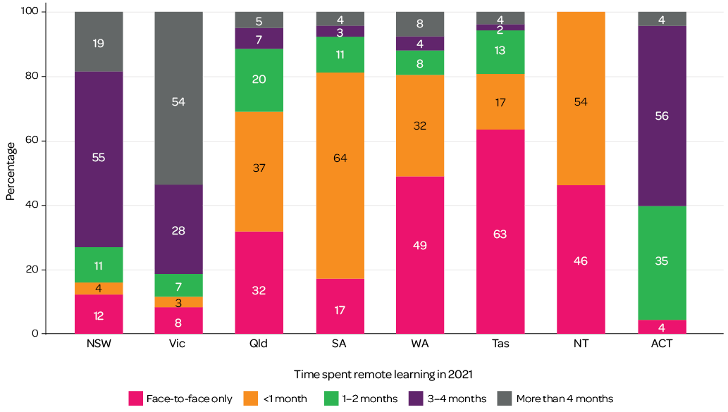Figure 1:  Months spent remote learning in 2021, by state or territory - Stacked bar chart - Time spent remote learning in 2021; NSW: face-to-face only 12%, <1 month 4%, 1-2 months 11%, 3-4 months 55%, more than 4 months 19%; Vic: face-to-face only 8%, <1 month 3%, 1-2 months 7%, 3-4 months 28%, more than 4 months 54%; Qld: face-to-face only 32%, <1 month 37%, 1-2 months 20%, 3-4 months 7%, more than 4 months 5%; SA: face-to-face only 17%, <1 month 64%, 1-2 months 11%, 3-4 months 3%, more than 4 months 4%; WA: face-to-face only 49%, <1 month 32%, 1-2 months 8%, 3-4 months 4%, more than 4 months 8%; Tas: face-to-face only 63%, <1 month 17%, 1-2 months 13%, 3-4 months 2%, more than 4 months 4%; NT: face-to-face only 46%, <1 month 44%, 1-2 months 0%, 3-4 months 0%, more than 4 months 0%; ACT: face-to-face only 4%, <1 month 0%, 1-2 months 35%, 3-4 months 56%, more than 4 months 4%.