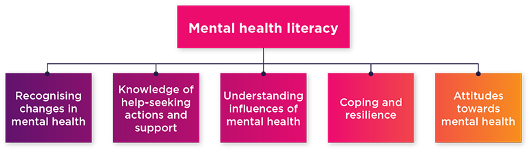 Chart: Mental health literacy: Recognising changes in mental health; Knowledge of help-seeking actions and support; Understanding influences of mental health; Coping and resilience; Attitudes towards mental health.