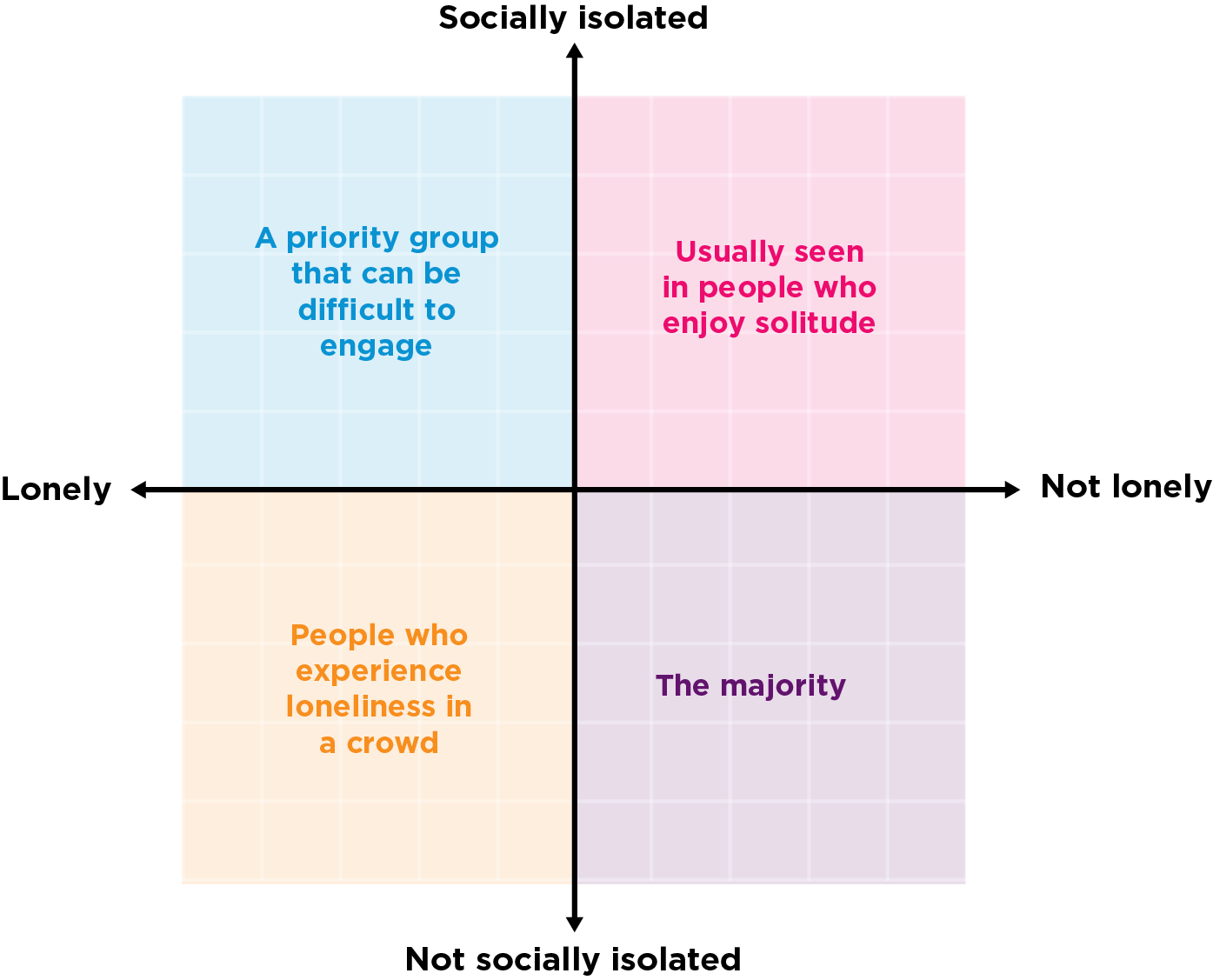 Figure 1: Four groups that describe experiences of social isolation and/or loneliness* Socially isolated: Usually seen in people who enjoy solitude; Not lonely: The majority; Not socially isolated: people who experience loneliness in a crowd; Lonely: A priority group that can  be difficult to engage