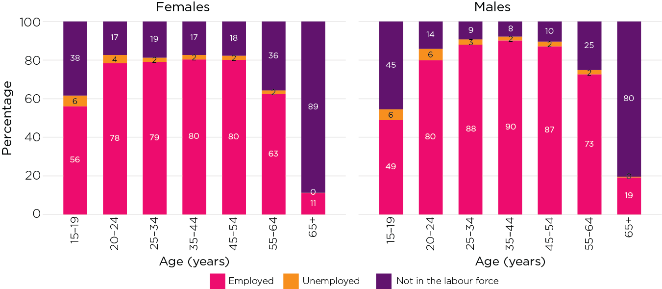 Figure 1: Labour force patterns vary by age and sex. Labour force status of men and women by age, 2022
