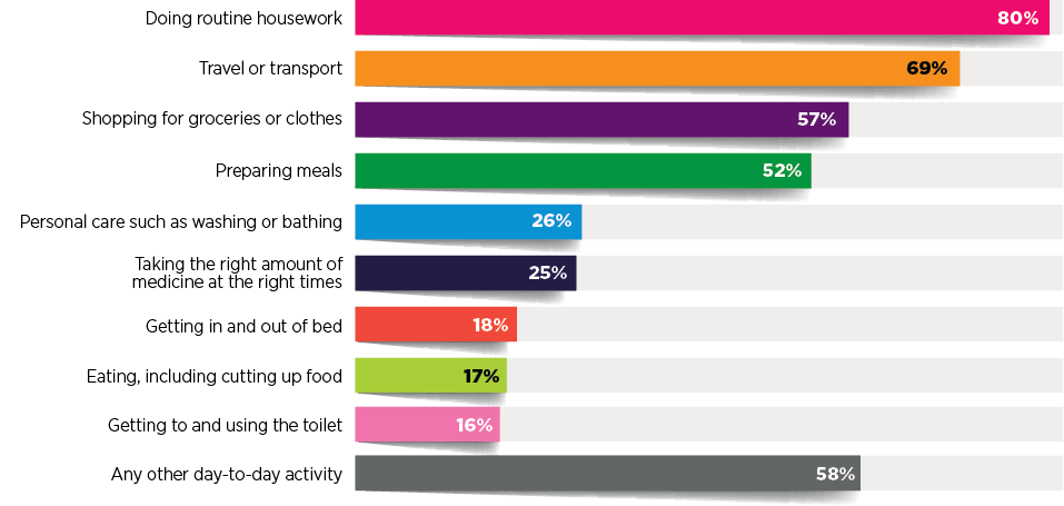 Figure 1: Participants who were classified as experiencing neglect, proportion reporting each neglect item: Bar chart - Doing routine housework 80%; Travel and transport 69%; Shopping for groceries or clothes 57%; Preparing meals 52%; Personal care such as washing or bathing 26%; Taking the right amount of medicine at the right times 25%; Getting in and out of bed 18%; Eating, including cutting up food 17%; Getting to and using the toilet 16%; Any other day-to-day activity 58%