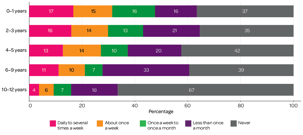 Figure 1: Frequency of child care by grandparents, by age of youngest child: Stacked bar chart - 0-1 years: daily to several times a week 17%, about once a week 15%, once a week to once a month 16%, less than once a month 16%, never 37%; 2-3 years: daily to several times a week 16%, about once a week 14%, once a week to once a month 13%, less than once a month 21%, never 35%; 4-5 years: daily to several times a week 13%, about once a week 14%, once a week to once a month 10%, less than once a month 20%, never 42%; 6-9 years: daily to several times a week 11%, about once a week 10%, once a week to once a month 7%, less than once a month 33%, never 39%; 10-12 years: daily to several times a week 4%, about once a week 6%, once a week to once a month 7%, less than once a month 18%, never 67%