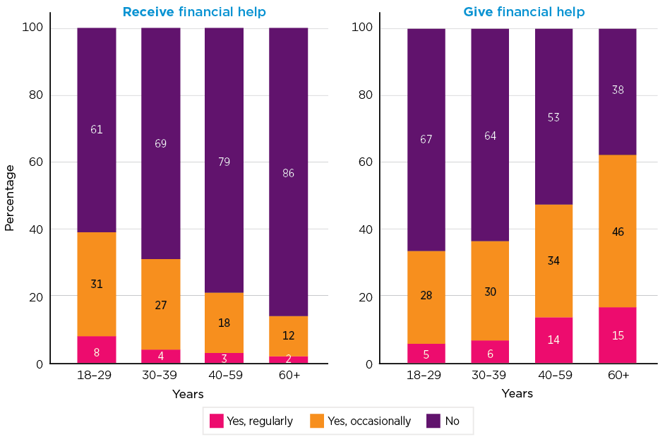  Figure 1: Stacked bar chart - Receive financial help: 18-29 years: yes regularly 8%, yes occasionally 31%, no 61%; 30-39 years: yes regularly 4%, yes occasionally 27%, no 69%; 40-59 years: yes regularly 31%, yes occasionally 18%, no 79%; 60+ years: yes regularly 2%, yes occasionally 12%, no 86%. Give financial help: 18-29 years: yes regularly 5%, yes occasionally 28%, no 67%; 30-39 years: yes regularly 6%, yes occasionally 30%, no 64%; 40-59 years: yes regularly 14%, yes occasionally 34%, no 53%; 60+ years: yes regularly 15%, yes occasionally 46%, no 38%.