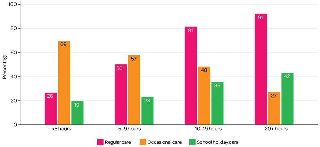 Figure 2: Proportion providing occasional, regular and school holiday care among grandparents providing child care, by usual weekly hours of care provided: Column graph; <5 hours: regular care 26%, occasional care 69%, school holiday care 19%; 5-9 hours: regular care 50%, occasional care 57%, school holiday care 23%; 10-19 hours: regular care 81%, occasional care 48%, school holiday care 35%; 20+ hours: regular care 91%, occasional care 27%, school holiday care 42%