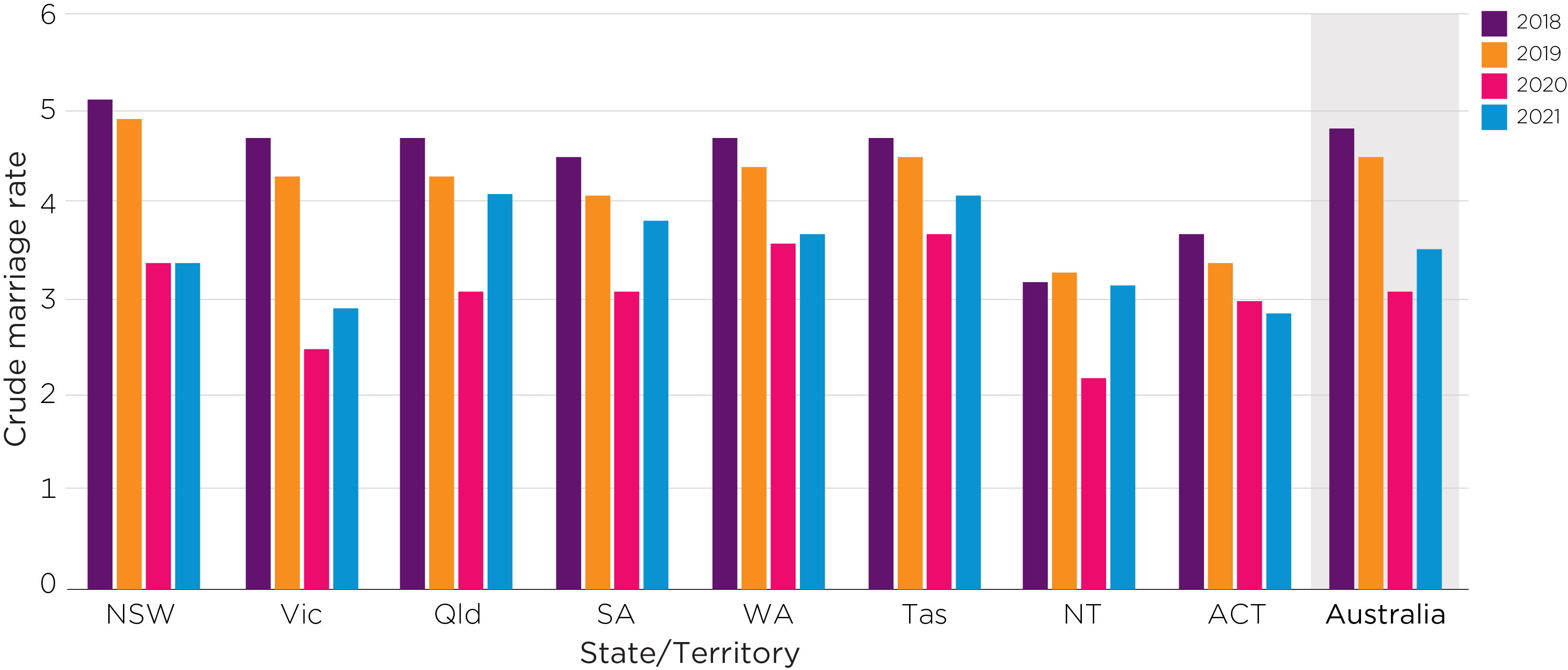 Complex chart showing the crude marriage rate by state and territory from 2018 to 21.