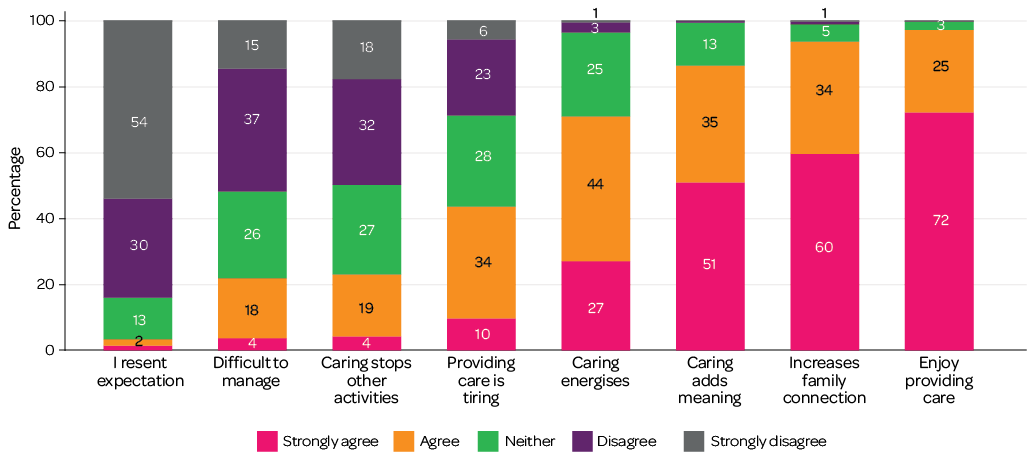 Figure 3: Wellbeing relating to grandparent provided child care: Stacked column graph - I resent expectation: strongly agree 1%, agree 2%, neither 13%, disagree 30%, strongly disagree 54%; Difficult to manage: strongly agree 4%, agree 18%, neither 26%, disagree 37%, strongly disagree 15%; Caring stops other activities: strongly agree 4%, agree 19%, neither 27%, disagree 32%, strongly disagree 18%; Providing care is tiring: strongly agree 10%, agree 34%, neither 28%, disagree 23%, strongly disagree 6%; Caring energises: strongly agree 27%, agree 44%, neither 25%, disagree 3%, strongly disagree 1%; Caring adds meaning: strongly agree 51%, agree 35%, neither 13%, disagree 1%, strongly disagree 0%; Increases family connection: strongly agree 60%, agree 34%, neither 5%, disagree 1%, strongly disagree 1%; Enjoy providing care: strongly agree 72%, agree 25%, neither 3%, disagree 0%, strongly disagree 0%