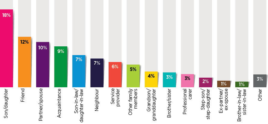 Figure 2: Relationship of perpetrators to the participants who experienced abuse (as % of all perpetrators): Bar chart - Son/daughter 18.0%; Friend 11.6%; Partner/spouse 10.4%; Acquaintance 9.4%; Son in-law/daughter in-law 7.4%; Neighbour 6.6%; Service provider 5.8%; Other family members 5.2%; Grandson/granddaughter 3.6%; Brother/sister 3.4%; Professional carer 3.0%; Stepson/Stepdaughter 2.2%; Ex-partner/ex-spouse 1.4%; Brother-in-law/sister-in-law 1.3%; Other 3.3%