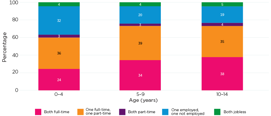 Stacked bar chart showing Couple parents’ employment patterns by grouped age of youngest child, 2021.0-4 years: both full-time 24%; one full-time and one part-time 36%; both part-time 3%; one employed and one not employed 32%; both jobless 4%5-9 years: both full-time 34%; one full-time and one part-time 39%; both part-time 3%; one employed and one not employed 20%; both jobless 4%10-14 years: both full-time 38%; one full-time and one part-time 35%; both part-time 4%; one employed and one not employed 19%; both jobless 5%