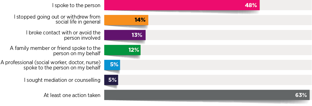 Figure 3: Action taken by older persons who experienced neglect in the past 12 months: Bar chart - I spoke to the person 48%; I stopped going out or withdrew from social life in general 14%; I broke contact with or avoid the person involved 13%; A family member or friend spoke to the person on my behalf 12%; A professional (social worker, doctor, nurse) spoke to the person on my behalf 5%; I sought mediation or counselling 5%; A retraining order or safety order was made against the person 1%; I sought out a legal advice service 1%; At least one action taken 63%