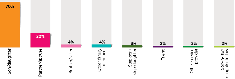 Figure 1: Older persons who have a valid/active power of attorney: Who is the attorney?: Bar chart - Son/daughter 70%; Partner/spouse 20%; Brother/sister 4%; Other family members 4%; Step-son/step-daughter 3%; Friend 2%; Other service provider 2%; Son-in-law/daughter-in-alw 2%