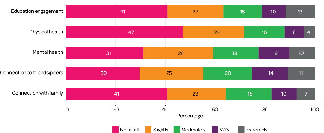  Figure 3: Parents' concerns about child wellbeing, by domain - Stacked bar chart - Education engagement: not at all 41%, slightly 22%, moderately 15%, very 10%, extremely 12%; Physical health: not at all 47%, slightly 24%, moderately 16%, very 8%, extremely 4%; Mental health: not at all 31%, slightly 28%, moderately 18%, very 12%, extremely 10%; Connection to friends/peers: not at all 30%, slightly 25%, moderately 20%, very 14%, extremely 11%; Connection with family: not at all 41%, slightly 23%, moderately 18%, very 10%, extremely 7%.