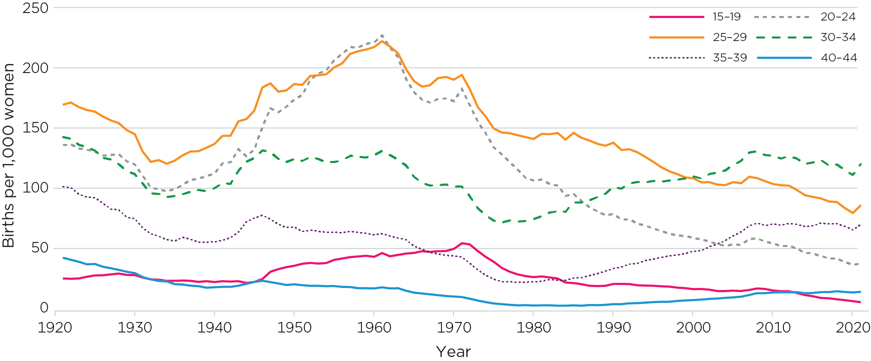 Figure 3: Age-specific fertility rates, 1921–2021