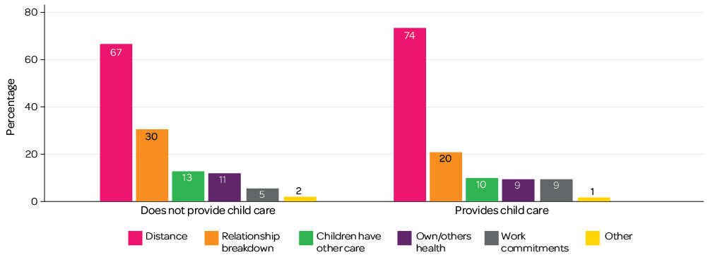 Figure 4: Barriers to providing child care to grandchildren among grandparents who would like to provide child care (or more child care): Column graph - Does not provide child care: distance 37%, relationship breakdown 30%, children have other care 13%, own/others health 11%, work commitments 5%, other 2%; Provides child care: distance 74%, relationship breakdown 20%, children have other care 10%, own/others health 9%, work commitments 9%, other 1%