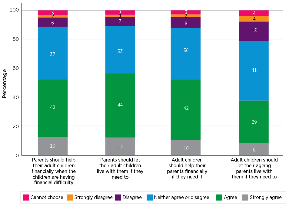  Figure 4: Stacked bar chart - Parents should help their adult children financially when the children are having financial difficulty: cannot choose 3%, strongly disagree 2%, disagree 6%, neither agree or disagree 37%, agree 40%, strongly agree 13%; Parents should let their adult children live with them in they need to: cannot choose 3%, strongly disagree 1%, disagree 7%, neither agree or disagree 33%, agree 44%, strongly agree 12%; Adult children should help their parents financially if they need it: cannot choose 3%, strongly disagree 2%, disagree 8%, neither agree or disagree 36%, agree 42%, strongly agree 10%; Adult children shouold let their ageing parents live with them if they need to: cannot choose 4%, strongly disagree 4%, disagree 13%, neither agree or disagree 41%, agree 29%, strongly agree 8% 