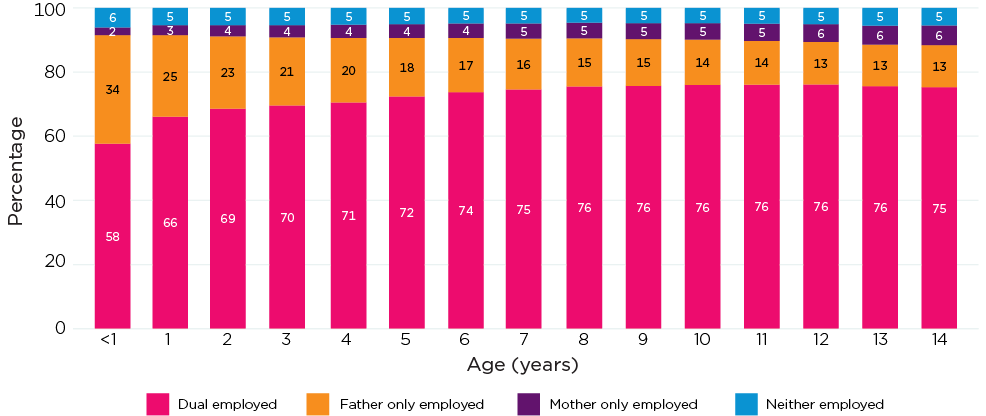 Stacked bar chart showing Couple parents’ employment patterns by age of youngest child (years), 2021.<1 year: dual employed 58%; father only employed 34%; mother only employed 2%; neither employed 6%1 year: dual employed 66%; father only employed 25%; mother only employed 3%; neither employed 5%2 years: dual employed 69%; father only employed 23%; mother only employed 4%; neither employed 5%3 years: dual employed 70%; father only employed 21%; mother only employed 4%; neither employed 5%4 years: dual employed 71%; father only employed 20%; mother only employed 4%; neither employed 5%5 years: dual employed 72%; father only employed 18%; mother only employed 4%; neither employed 5%6 years: dual employed 74%; father only employed 17%; mother only employed 4%; neither employed 5%7 years: dual employed 75%; father only employed 16%; mother only employed 5%; neither employed 5%8 years: dual employed 76%; father only employed 15%; mother only employed 5%; neither employed 5%9 years: dual employed 76%; father only employed 15%; mother only employed 5%; neither employed 5%10 years: dual employed 76%; father only employed 14%; mother only employed 5%; neither employed 5%11 years: dual employed 76%; father only employed 14%; mother only employed 5%; neither employed 5%12 years: dual employed 76%; father only employed 13%; mother only employed 6%; neither employed 5%13 years: dual employed 76%; father only employed 13%; mother only employed 6%; neither employed 5%14 years: dual employed 75%; father only employed 13%; mother only employed 6%; neither employed 5%