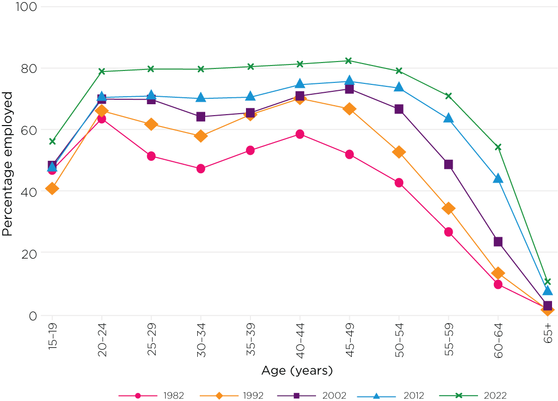 Figure 4: Female employment participation rates by age no longer show a dip around during the childbearing years  Female employment participation rates by age, selected years 1982–2022