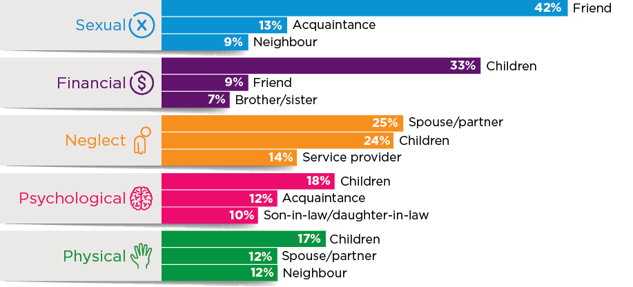 Figure 3: Main perpetrator groups by elder abuse subtype: Bar chart - Sexual: Friend 42%, acquaintance 13%, neighbour 9%; Financial: children 33%, friend 9%, brother/sister 7%; Neglect: Spouse/partner 25%, children 24%, service provider 14%; Psychological: Children 18%, acquaintance 12%, son-in-law/dughter-in-law 10%; Physical: Children 17% , spouse/partner 12%, neighbour 12%