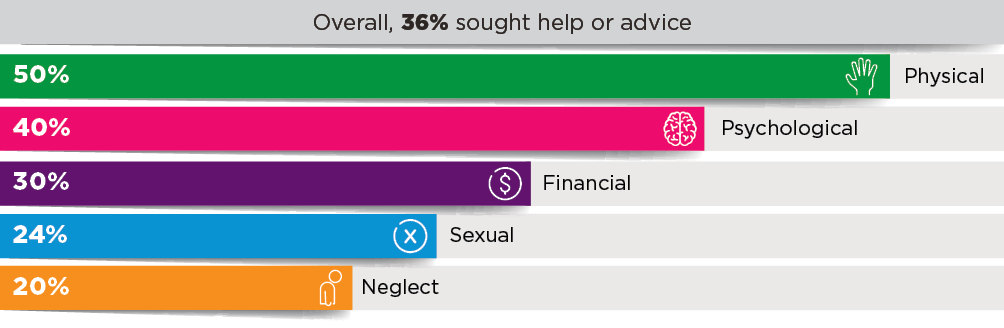 Figure 4: Proportion of older persons who experienced elder abuse who sought help or advice, by abuse subtype: Bar chart - Overall, 36% sought help or advice; Physical 50%; Psychological 40%; Financial 30%; Sexual 24%; Neglect 20%; 