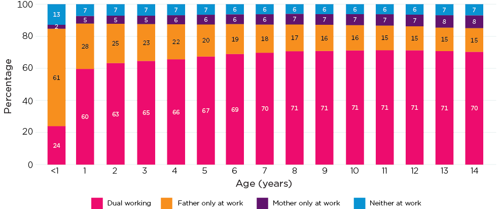 Stacked bar chart showing Couple parents’ work patterns by age of youngest child (years), 2021.<1 year: dual working 24%; father only at work 61%; mother only at work 2%; neither at work 13%1 year: dual working 60%; father only at work 28%; mother only at work 5%; neither at work 7%2 years: dual working 63%; father only at work 25%; mother only at work 5%; neither at work 7%3 years: dual working 65%; father only at work 23%; mother only at work 5%; neither at work 7%4 years: dual working 66%; father only at work 22%; mother only at work 6%; neither at work 7%5 years: dual working 67%; father only at work 20%; mother only at work 6%; neither at work 7%6 years: dual working 69%; father only at work 19%; mother only at work 6%; neither at work 6%7 years: dual working 70%; father only at work 18%; mother only at work 6%; neither at work 7%8 years: dual working 71%; father only at work 17%; mother only at work 7%; neither at work 6%9 years: dual working 71%; father only at work 16%; mother only at work 7%; neither at work 6%10 years: dual working 71%; father only at work 16%; mother only at work 7%; neither at work 6%11 years: dual working 71%; father only at work 15%; mother only at work 7%; neither at work 6%12 years: dual working 71%; father only at work 15%; mother only at work 7%; neither at work 6%13 years: dual working 71%; father only at work 15%; mother only at work 8%; neither at work 7%14 years: dual working 70%; father only at work 15%; mother only at work 8%; neither at work 7%