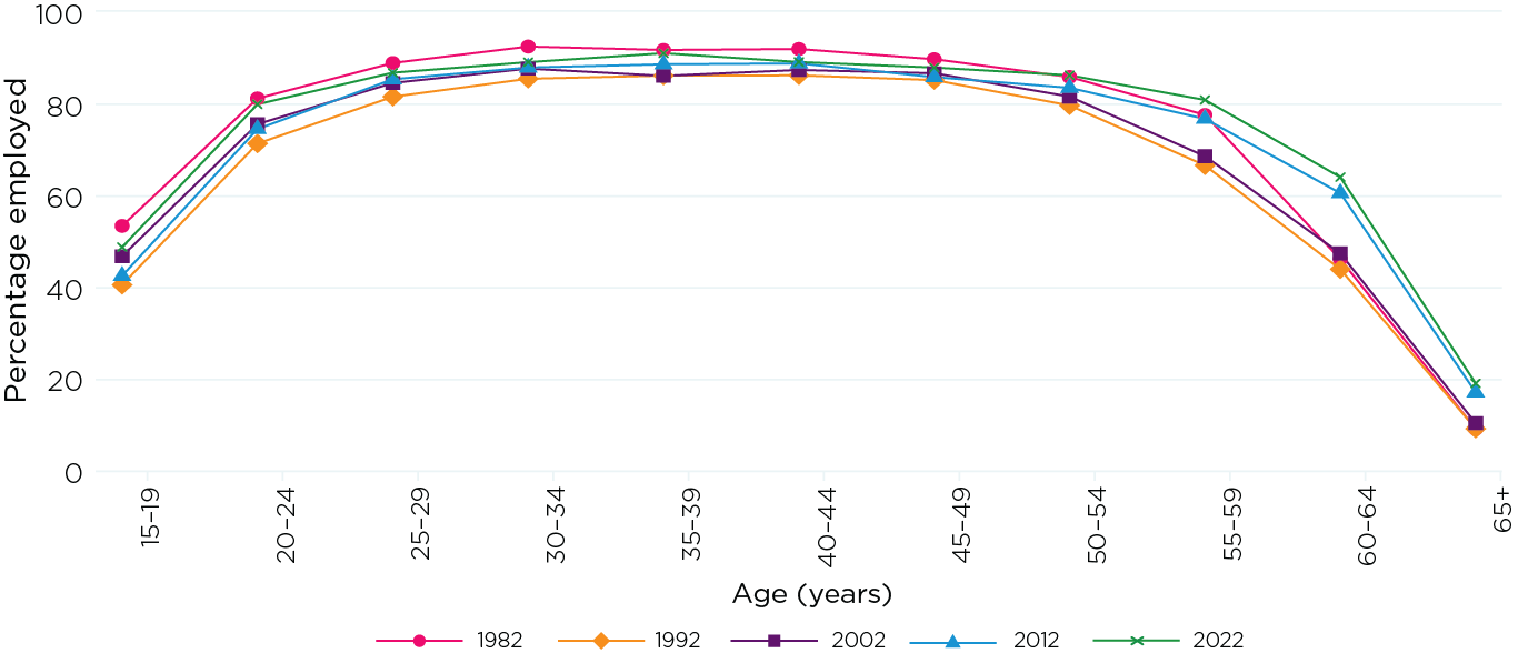 Figure 5: Males’ employment participation varies little between the ages of 25 and 54 years  Male employment participation by age, selected years 1982–2022