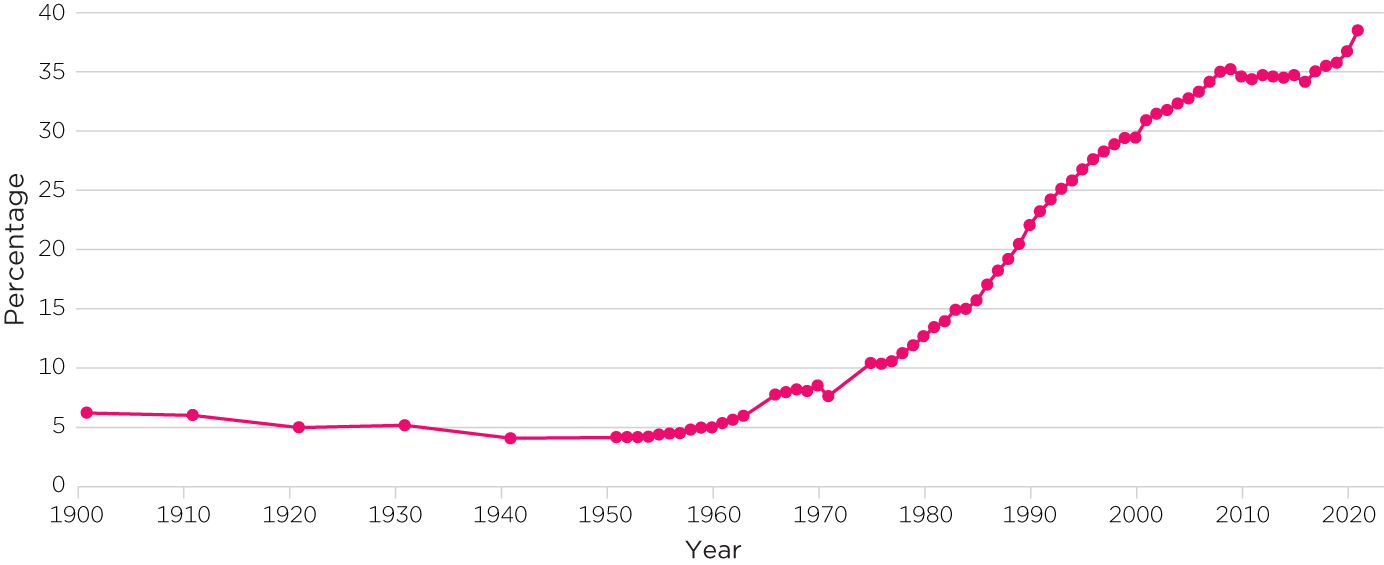 Figure 6: Ex-nuptial births as a proportion of all births, 1901–2021