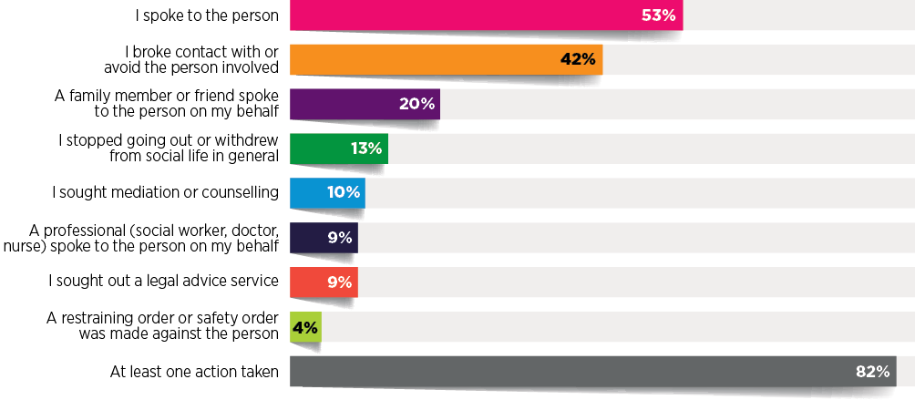 Figure 5: Action taken by older persons who experienced elder abuse: Bar chart - I spoke to the person 53%; I broke contact with or avoid the person involved 42%; A family member or friend spoke to the person on my behalf 20%; I stopped going out or withdrew from social life in general 13%; I sought mediation or counselling 10%; A professional (social worker, doctor, nurse) spoke to the person on my behalf 9%; I sought out a legal advice service 9%; A straining order or saftey order was made against the person 4%; At least one action taken 82%