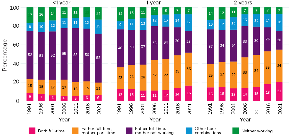 Complex stacked bar chart showing Work hours in couple families with children under 3 years by age of youngest child, 1991–2021.<1 year: both full-time; father full-time, mother part-time; father full-time, mother not working; other hour combinations; neither working.1 year: both full-time; father full-time, mother part-time; father full-time, mother not working; other hour combinations; neither working.2 years: both full-time; father full-time, mother part-time; father full-time, mother not working; other hour combinations; neither working.