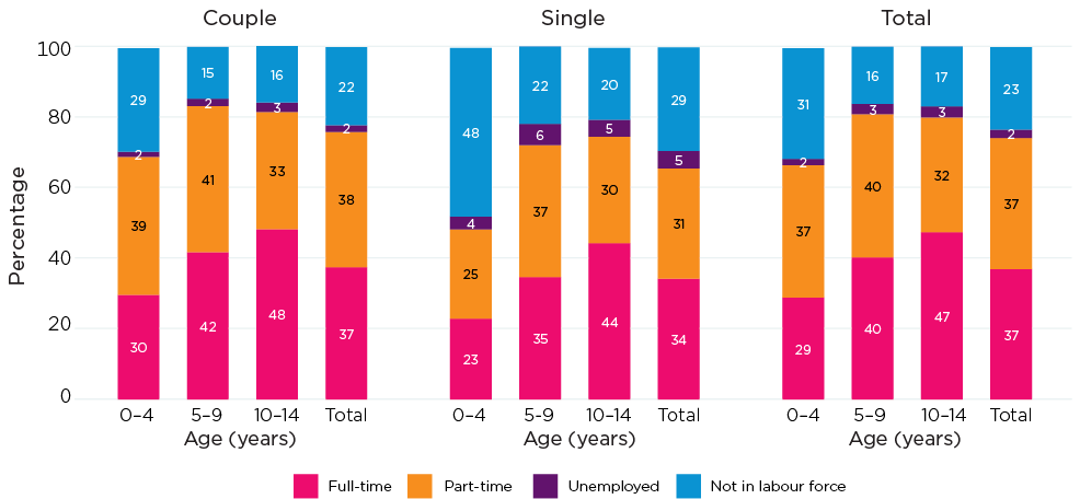 Stacked bar chat showing Labour force status of mothers with children <15 years by relationship status and age group of youngest child, 2022.COUPLE0-4 years: full-time, 30% part-time 39%, unemployed 2% and not in labour force 29%.5-9 years: full-time 42%, part-time 41%, unemployed 2% and not in labour force15%.10-14 years: full-time 48%, part-time 33%, unemployed 3% and not in labour force. 16%Total: full-time 37%, part-time 38%, unemployed 2% and not in labour force 22%.SINGLE0-4 years: full-time 23%, part-time 25%, unemployed 4% and not in labour force 48%.5-9 years: full-time 35%, part-time 37%, unemployed 6% and not in labour force 22%.10-14 years: full-time 44%, part-time 30%, unemployed 5% and not in labour force 20%.Total: full-time 34%, part-time 31%, unemployed 5% and not in labour force 29%.TOTAL0-4 years: full-time 29%, part-time 37%, unemployed 2% and not in labour force 31%.5-9 years: full-time 40%, part-time 40% unemployed 3% and not in labour force. 16%10-14 years: full-time 47%, part-time 32%, unemployed 3% and not in labour force 17%.Total: full-time 37%, part-time 37%, unemployed 2% and not in labour force 23%.