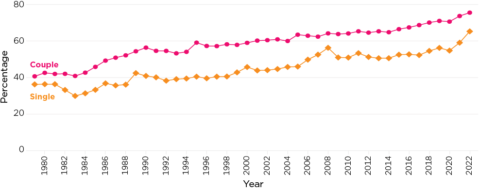 Complex line graph showing Percentage employed, couple and single mothers with children aged under 15 years, 1979–2022.