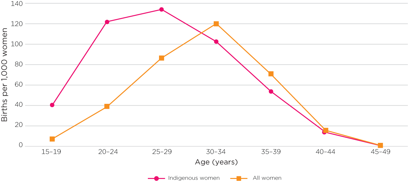 Figure 11: Age-specific fertility rate of Indigenous women and all women, 2021