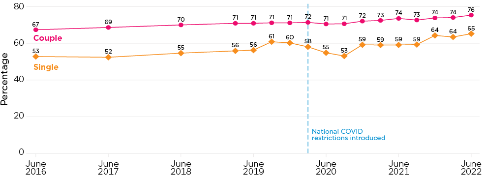 Complex line graph showing Percentage employed, couple and single mothers with children aged under 15 years, June 2016–June 2022.