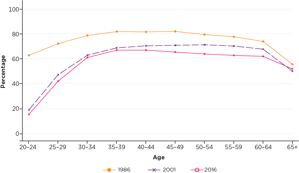 Figure 12: Proportion of people who were living with a partner by age, 1986, 2001 and 2016
