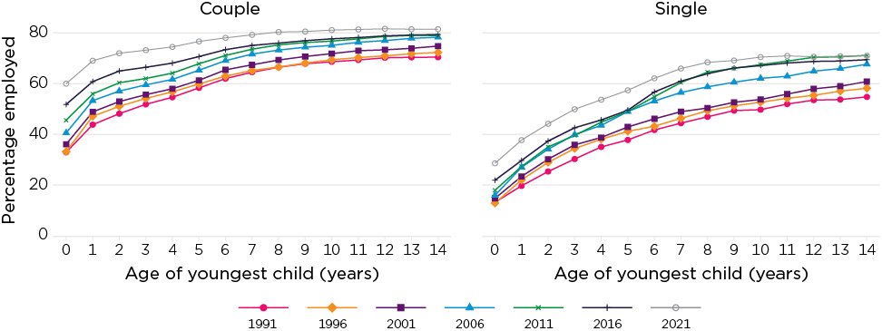 Complex line graph showing Percentage employed, couple and single mothers by age of youngest child, 1991–2021.