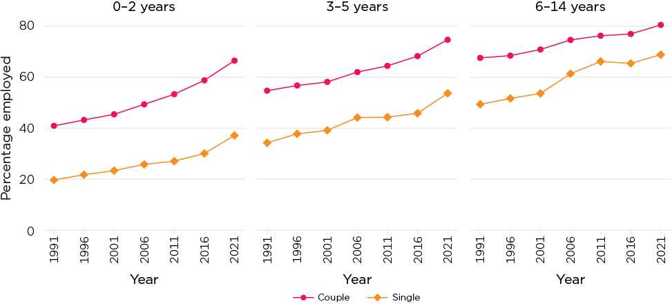 Complex line graph showing Percentage of mothers employed, by relationship status and age of youngest child, 1991–2021.0-2 years, 3-5 years and 6-14 years.