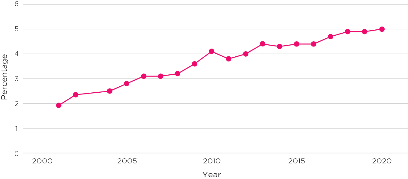 Figure 13: Women giving birth through ART as a percentage of all women giving birth, Australia, 2001–20