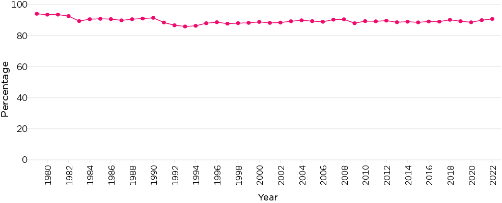 Line graph showing Percentage employed, fathers with children <15 years, 1979–2022.