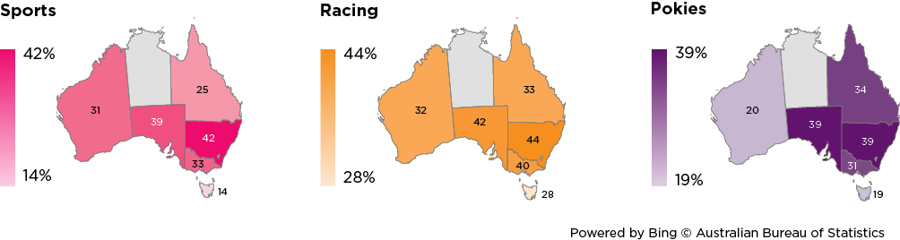Figure: Percentage of population who gambled at least once in past 12 months on sports betting, race betting and pokies, by state - Sports: Tasmania 14%, Victoria 33%, New South Wales 42%, Queensland 25%, South Australia 39%, Western Australia 31%, Northern Territory no data; Racing: Tasmania 28%, Victoria 40%, New South Wales 44%, Queensland 33%, South Australia 42%, Western Australia 32%, Northern Territory no data; Pokies: Tasmania 19%, Victoria 31%, New South Wales 39%, Queensland 34%, South Australia 39%, Western Australia 20%, Northern Territory no data.