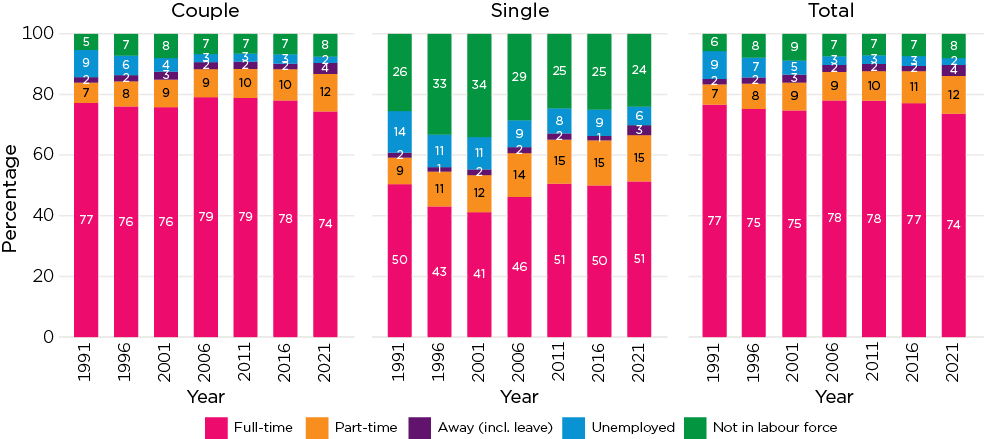 Complex stacked bar chart showing Couple and single fathers’ labour force status, 1991–2021.Couple: full-time, part-time, away (including leave), unemployed and not in the labour force.Single: full-time, part-time, away (including leave), unemployed and not in the labour force.Total: full-time, part-time, away (including leave), unemployed and not in the labour force.