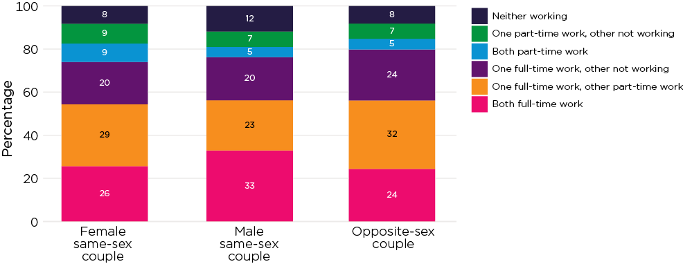 Stacked bar chart showing Parental employment patterns in same-sex and opposite-sex couples, 2021.Female same-sex couples: neither working 8%, one part-time the other no working 9%, both part-time 9%, one full-time work the other not working 20%, one full-time work the other part-time work 29%, both full-time work 36%.Male same-sex couples: neither working 12%, one part-time the other no working 7%, both part-time 5%, one full-time work the other not working 20%, one full-time work the other part-time work 23%, both full-time work 33%.Opposite-sexc ouples: neither working 8%, one part-time the other no working 7%, both part-time 5%, one full-time work the other not working 24%, one full-time work the other part-time work 32%, both full-time work 24%.