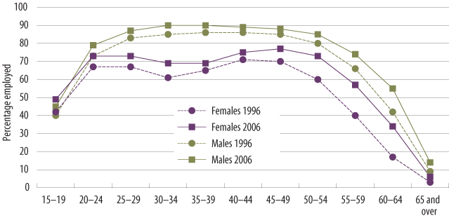 Figure 1: Employment rates, males and females by age, 1996 and 2006