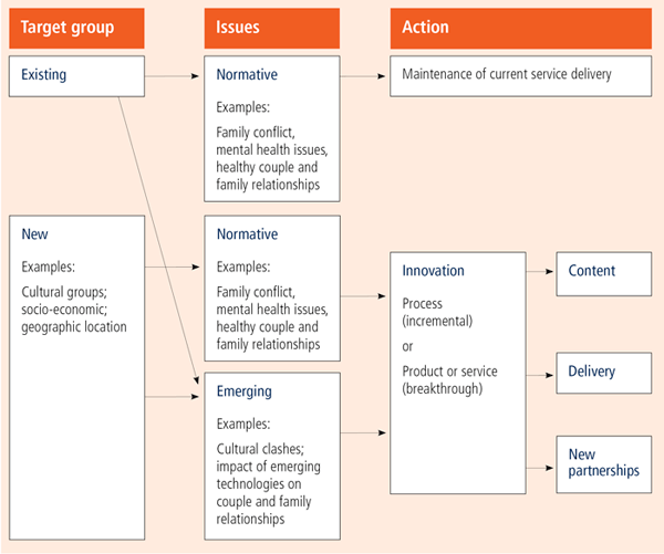 Where the target group exists, the issues can be:  Normative: e.g., family conflict, mental health issues, healthy couple &amp; family relationships; where the Action would be Maintenance of current service delivery; or Emerging: e.g., cultural clashes; impact of emerging technologies on couple and family relationships. The Action required should be Innovative in Process (incremental) or Product/Service (breakthrough). This innovative action relates to Content, Delivery, and New partnerships. Where the target group is new, the issues can similarly be:  Normative: e.g., family conflict, mental health issues, healthy couple &amp; family relationships; or Emerging: e.g., cultural clashes; impact of emerging technologies on couple and family relationships. For a new target group, the actions for normative and emerging issues are the same:  The action should be Innovative in Process (incremental) or Product/Service (breakthrough). This innovative action relates to Content, Delivery, and New partnerships