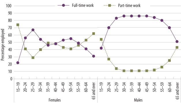 Figure 2: Full-time and part-time work, males and females by age, 2006