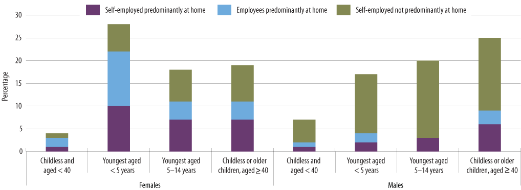 Figure 4: Employed males and females, percentage who are working at home and/or are self-employed (own account workers or employers) by life cycle stage, 2006