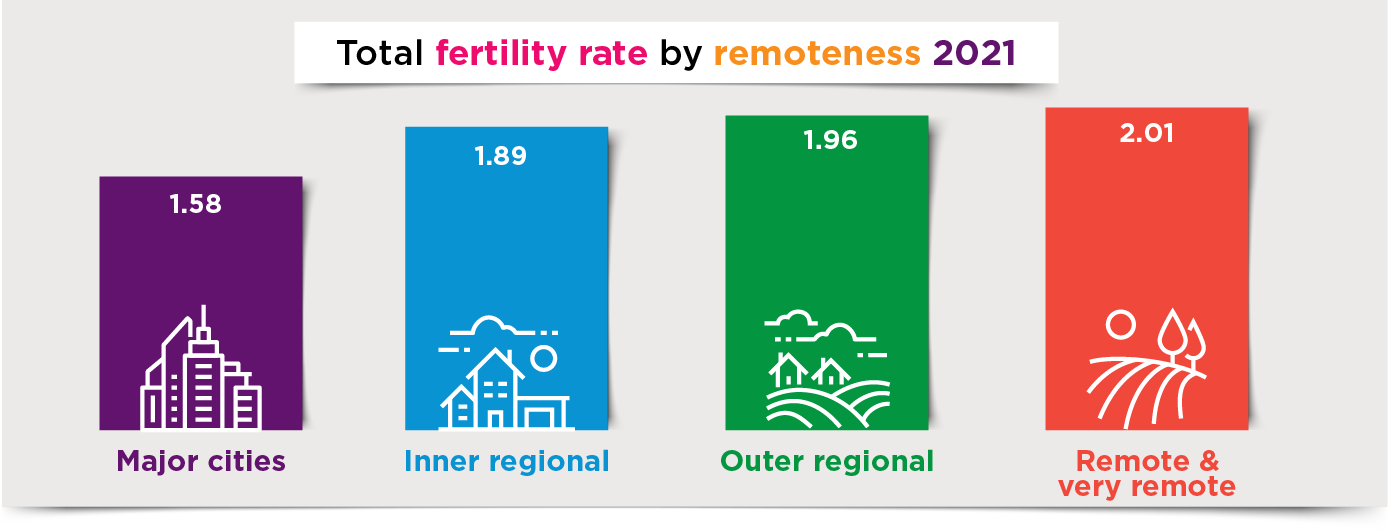 Infographic: Total fertility rate by remoteness 2021: Major cities-1.58; Inner regional-1.89; Outer regional-1.96; Remote & very remote-2.01.