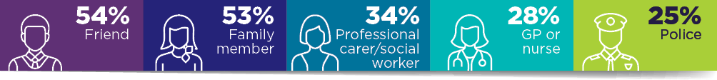 Infographic: a friend (54%); a family member (53%); professional carers or social workers (34%); a GP or nurse (28%); the police (25%).