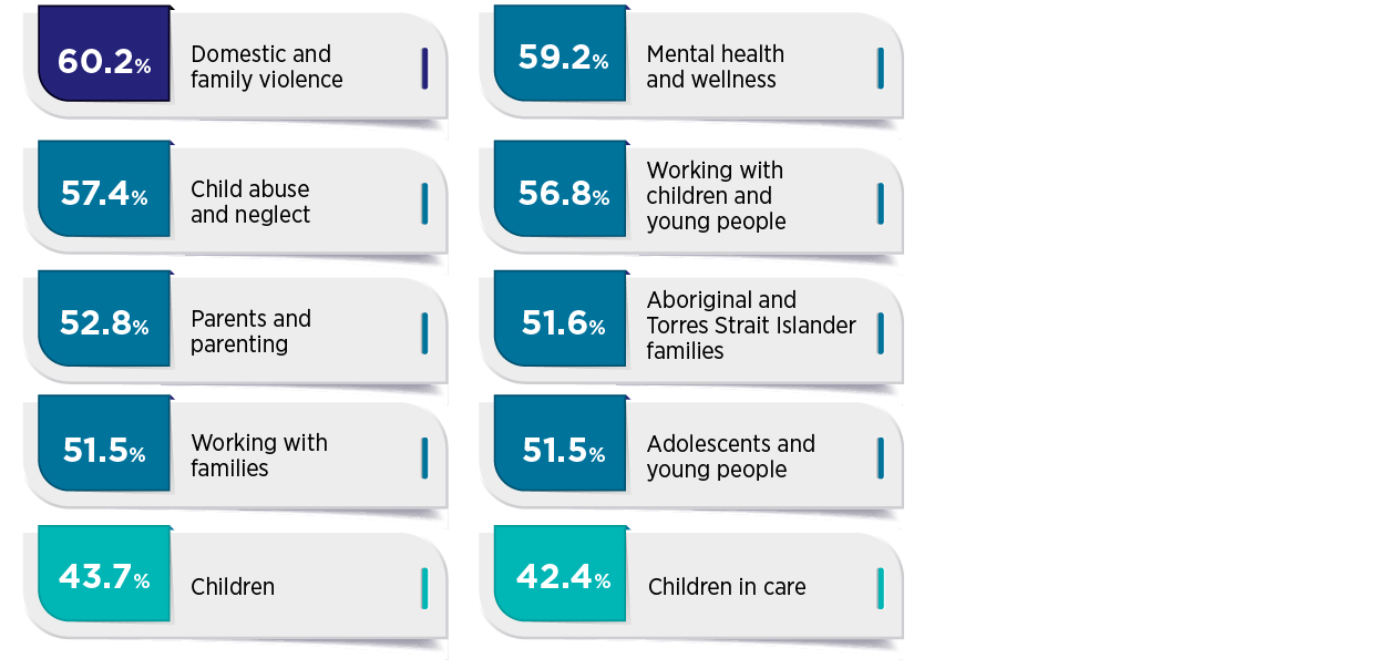 Infographic showing topics you need resources on (top 10 areas of interest).
